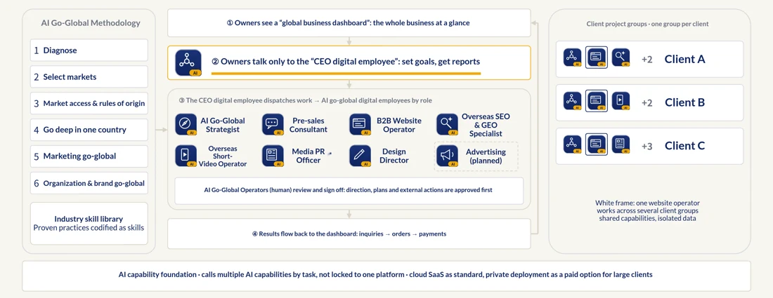 AI-Native Global Expansion Division: methodology, CEO digital employee, specialist digital employees, operator review and business dashboard